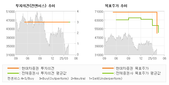 투자의견 및 목표주가 추이 그래프