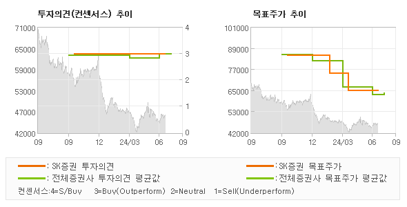 투자의견 및 목표주가 추이 그래프