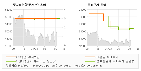 투자의견 및 목표주가 추이 그래프