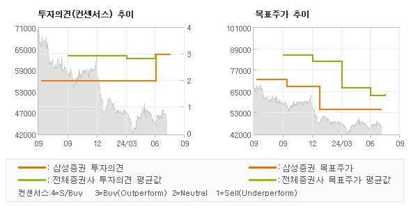 투자의견 및 목표주가 추이 그래프