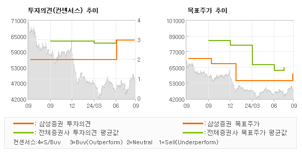 투자의견 및 목표주가 추이 그래프