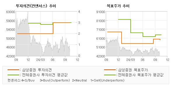 투자의견 및 목표주가 추이 그래프