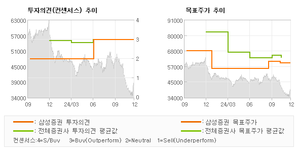 투자의견 및 목표주가 추이 그래프