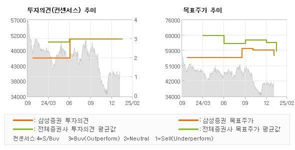 투자의견 및 목표주가 추이 그래프