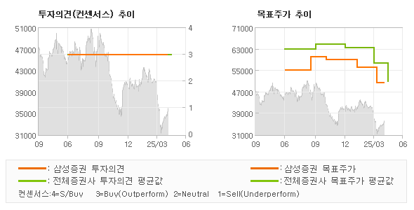 투자의견 및 목표주가 추이 그래프