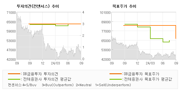 투자의견 및 목표주가 추이 그래프