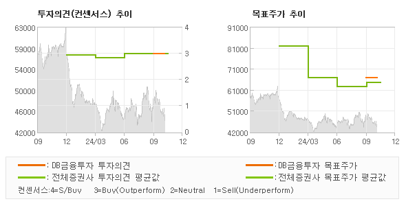 투자의견 및 목표주가 추이 그래프