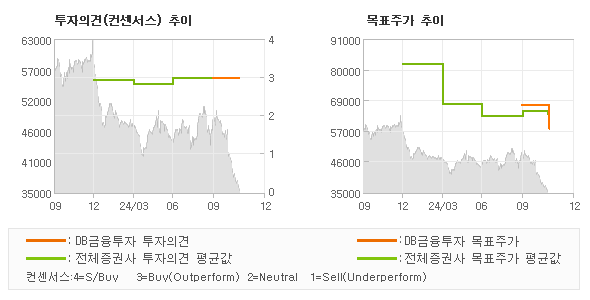 투자의견 및 목표주가 추이 그래프