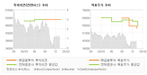 투자의견 및 목표주가 추이 그래프