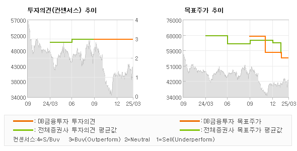 투자의견 및 목표주가 추이 그래프