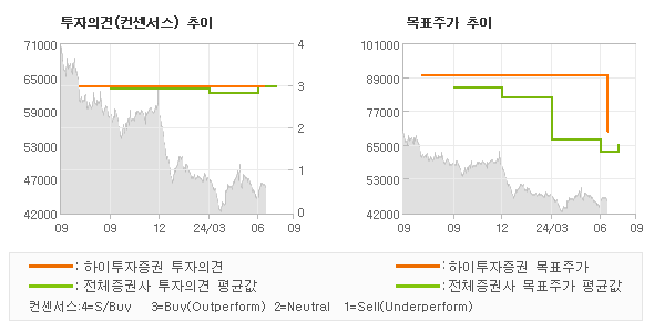 투자의견 및 목표주가 추이 그래프