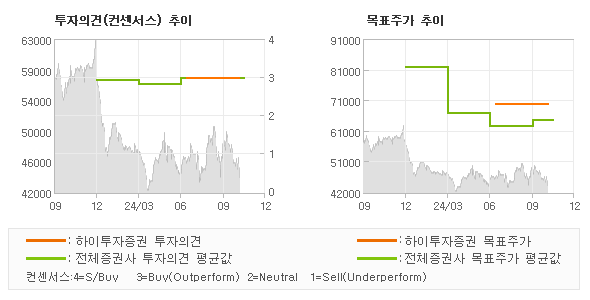 투자의견 및 목표주가 추이 그래프