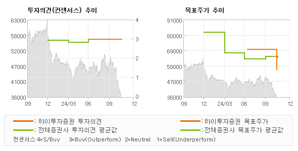 투자의견 및 목표주가 추이 그래프