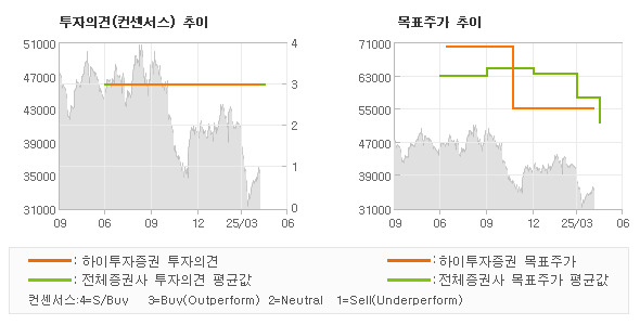 투자의견 및 목표주가 추이 그래프