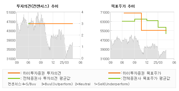 투자의견 및 목표주가 추이 그래프