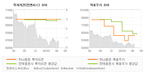 투자의견 및 목표주가 추이 그래프