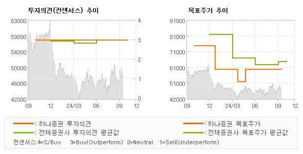 투자의견 및 목표주가 추이 그래프