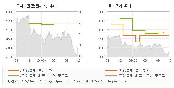 투자의견 및 목표주가 추이 그래프