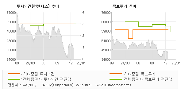투자의견 및 목표주가 추이 그래프