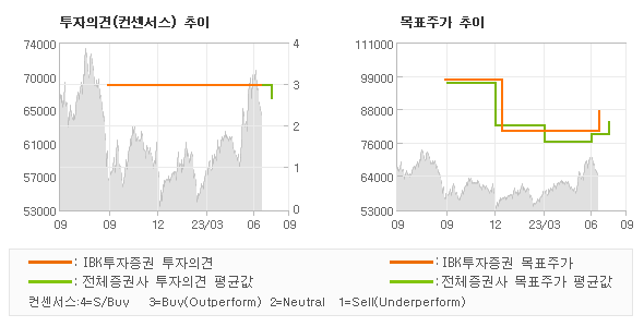 투자의견 및 목표주가 추이 그래프