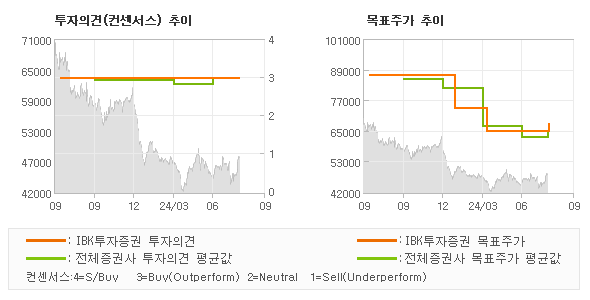 투자의견 및 목표주가 추이 그래프