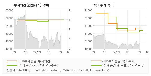 투자의견 및 목표주가 추이 그래프