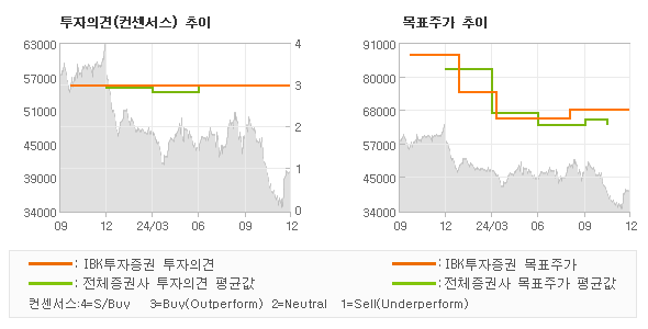 투자의견 및 목표주가 추이 그래프