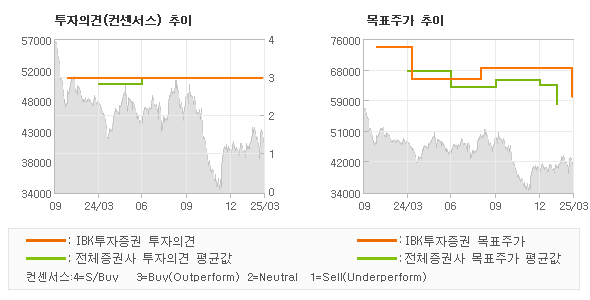 투자의견 및 목표주가 추이 그래프