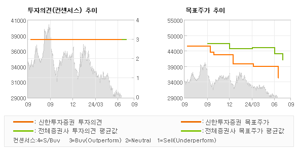 투자의견 및 목표주가 추이 그래프