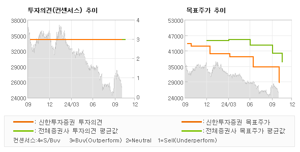 투자의견 및 목표주가 추이 그래프