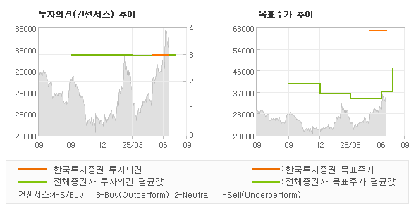 투자의견 및 목표주가 추이 그래프