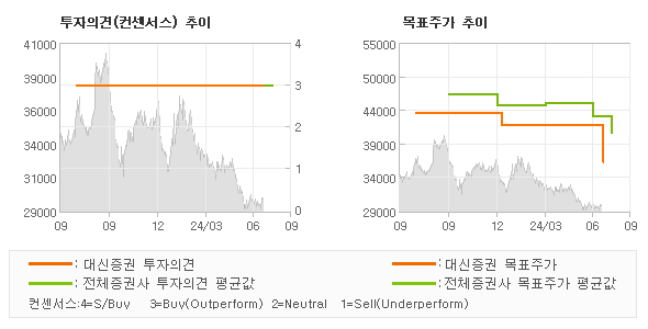 투자의견 및 목표주가 추이 그래프