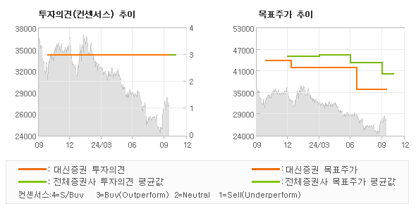 투자의견 및 목표주가 추이 그래프