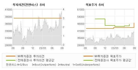 투자의견 및 목표주가 추이 그래프