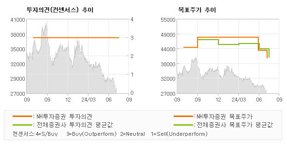 투자의견 및 목표주가 추이 그래프