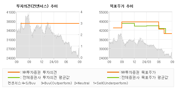 투자의견 및 목표주가 추이 그래프