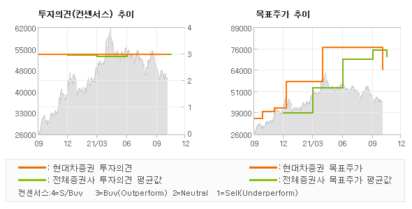 투자의견 및 목표주가 추이 그래프