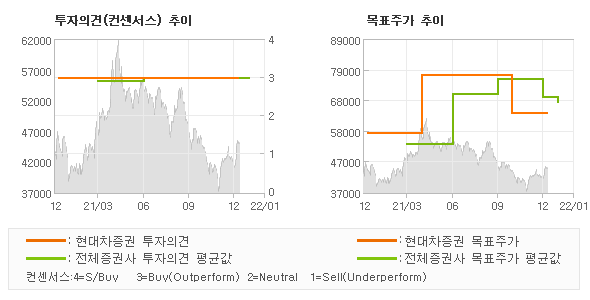 투자의견 및 목표주가 추이 그래프