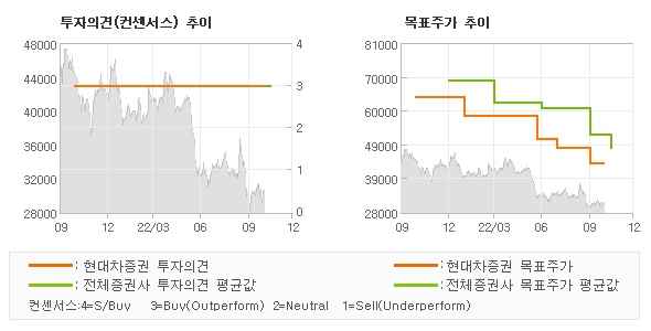 투자의견 및 목표주가 추이 그래프