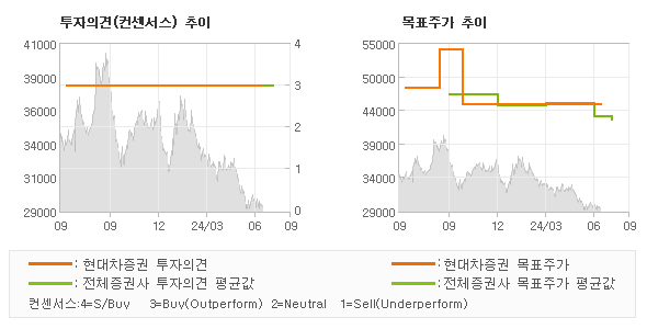 투자의견 및 목표주가 추이 그래프