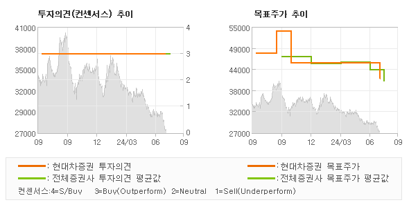 투자의견 및 목표주가 추이 그래프