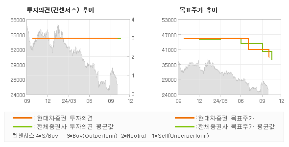 투자의견 및 목표주가 추이 그래프