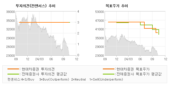 투자의견 및 목표주가 추이 그래프