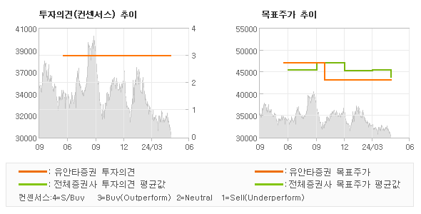 투자의견 및 목표주가 추이 그래프