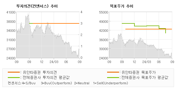 투자의견 및 목표주가 추이 그래프