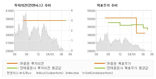 투자의견 및 목표주가 추이 그래프