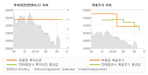 투자의견 및 목표주가 추이 그래프