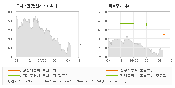 투자의견 및 목표주가 추이 그래프