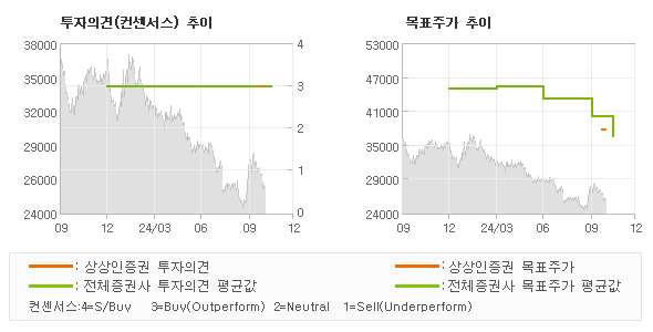 투자의견 및 목표주가 추이 그래프