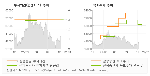 투자의견 및 목표주가 추이 그래프